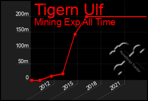 Total Graph of Tigern Ulf