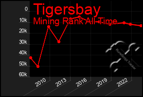 Total Graph of Tigersbay