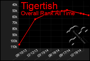 Total Graph of Tigertish