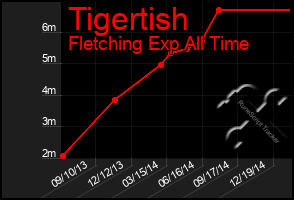Total Graph of Tigertish