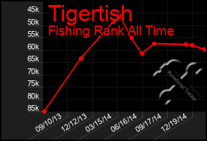 Total Graph of Tigertish