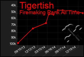 Total Graph of Tigertish