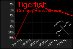 Total Graph of Tigertish