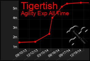 Total Graph of Tigertish