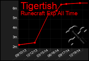 Total Graph of Tigertish