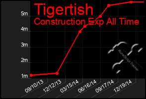 Total Graph of Tigertish