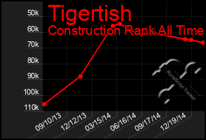 Total Graph of Tigertish