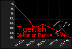 Total Graph of Tigertish