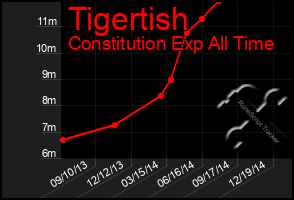 Total Graph of Tigertish