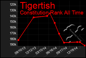 Total Graph of Tigertish