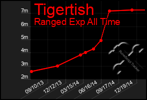 Total Graph of Tigertish