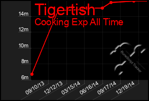 Total Graph of Tigertish