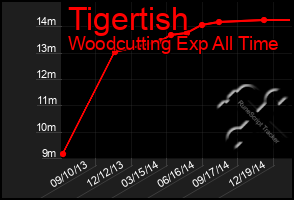 Total Graph of Tigertish