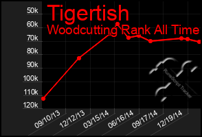 Total Graph of Tigertish