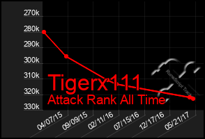 Total Graph of Tigerx111