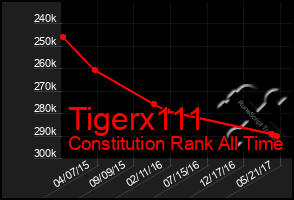 Total Graph of Tigerx111
