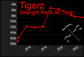 Total Graph of Tigerz