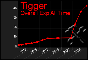 Total Graph of Tigger