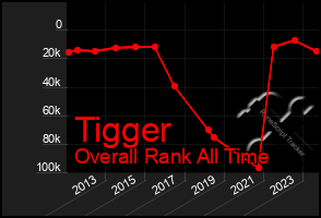 Total Graph of Tigger