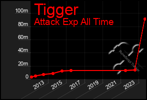 Total Graph of Tigger