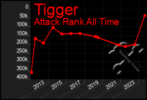 Total Graph of Tigger