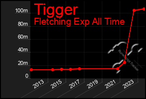 Total Graph of Tigger