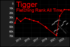 Total Graph of Tigger