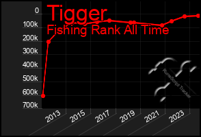 Total Graph of Tigger
