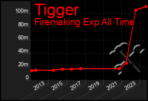 Total Graph of Tigger