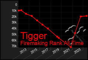 Total Graph of Tigger