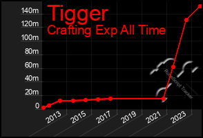 Total Graph of Tigger
