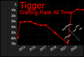 Total Graph of Tigger