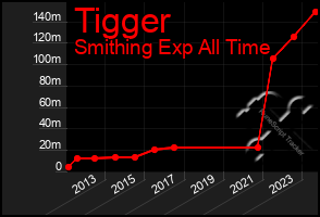 Total Graph of Tigger
