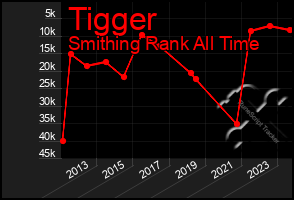 Total Graph of Tigger