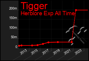 Total Graph of Tigger