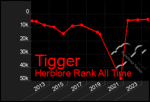 Total Graph of Tigger