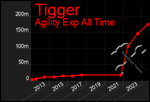 Total Graph of Tigger