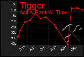 Total Graph of Tigger