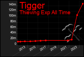 Total Graph of Tigger