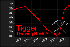 Total Graph of Tigger
