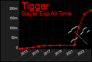 Total Graph of Tigger