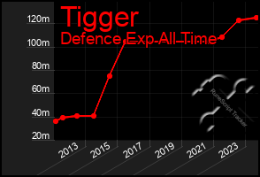 Total Graph of Tigger