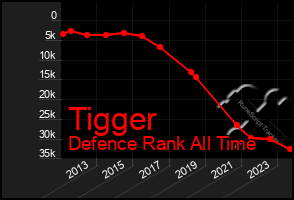 Total Graph of Tigger