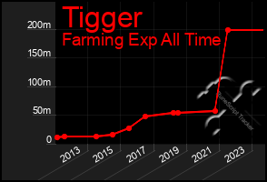 Total Graph of Tigger