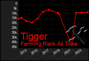Total Graph of Tigger