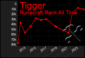 Total Graph of Tigger