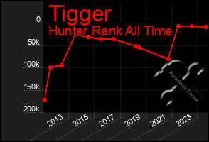Total Graph of Tigger
