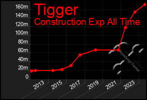 Total Graph of Tigger