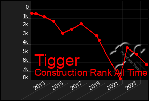 Total Graph of Tigger