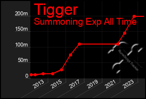 Total Graph of Tigger